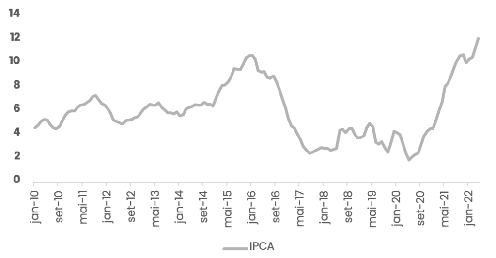 IPCA