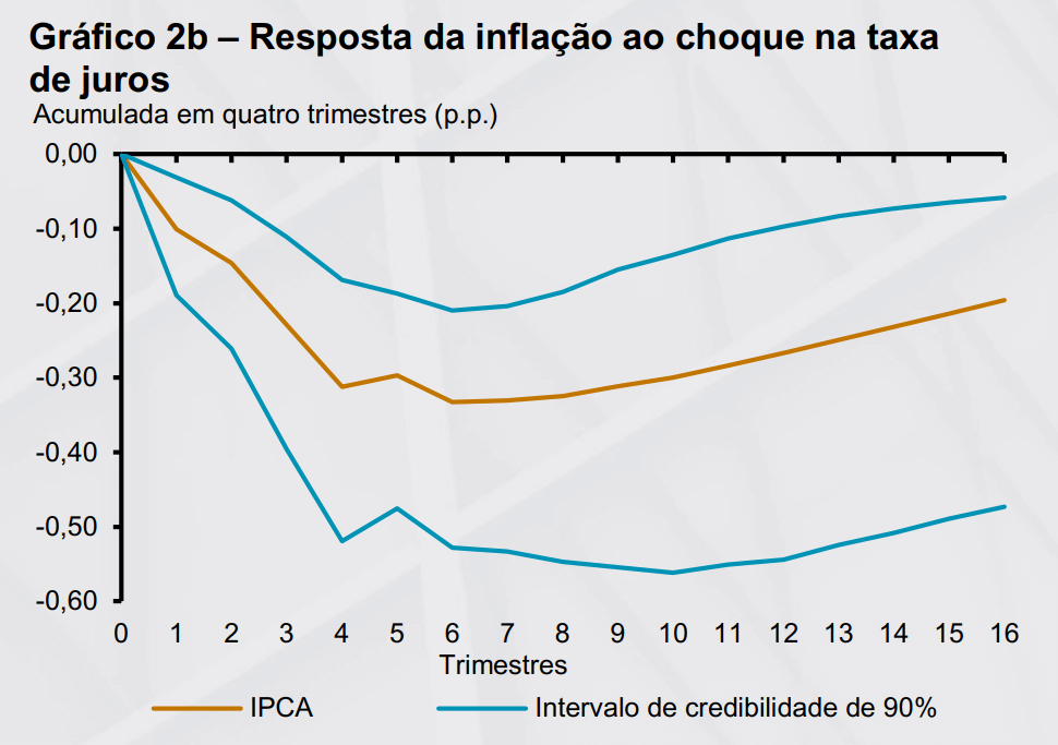 Resposta da inflação